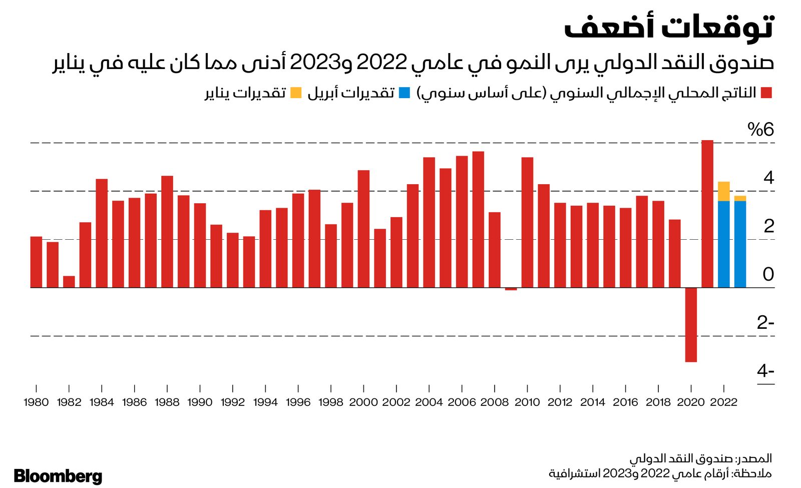 المصدر: بلومبرغ