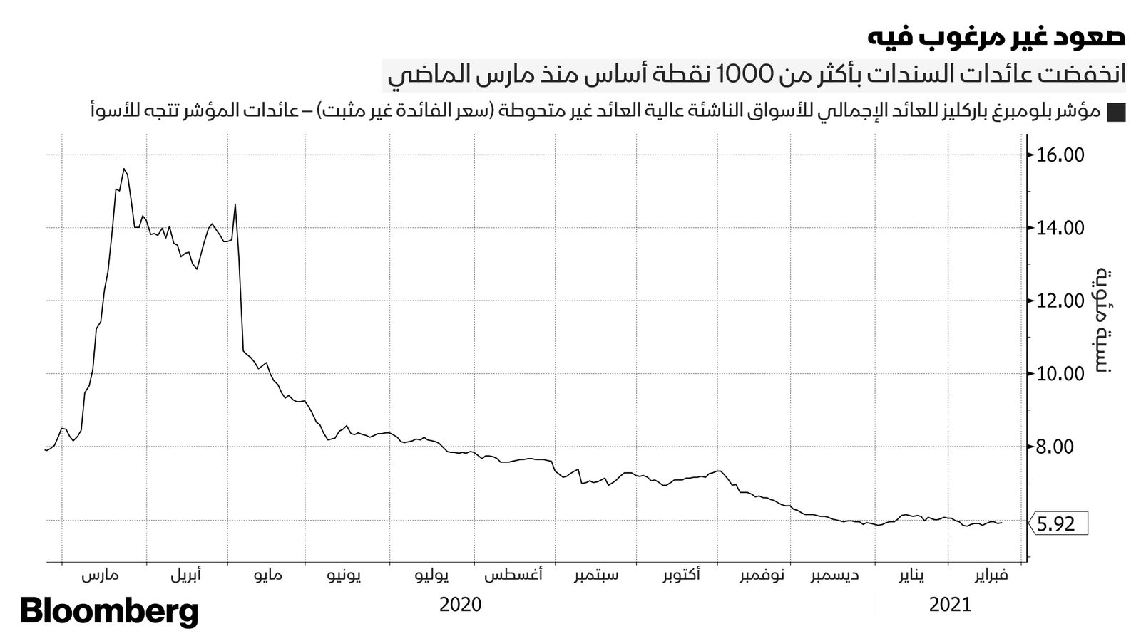 المصدر: بلومبرغ