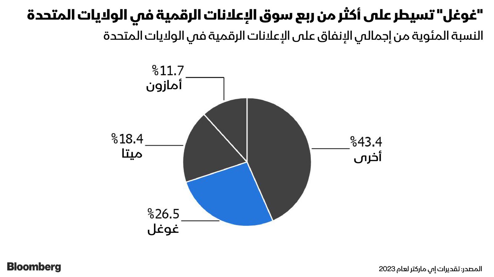 المصدر: بلومبرغ