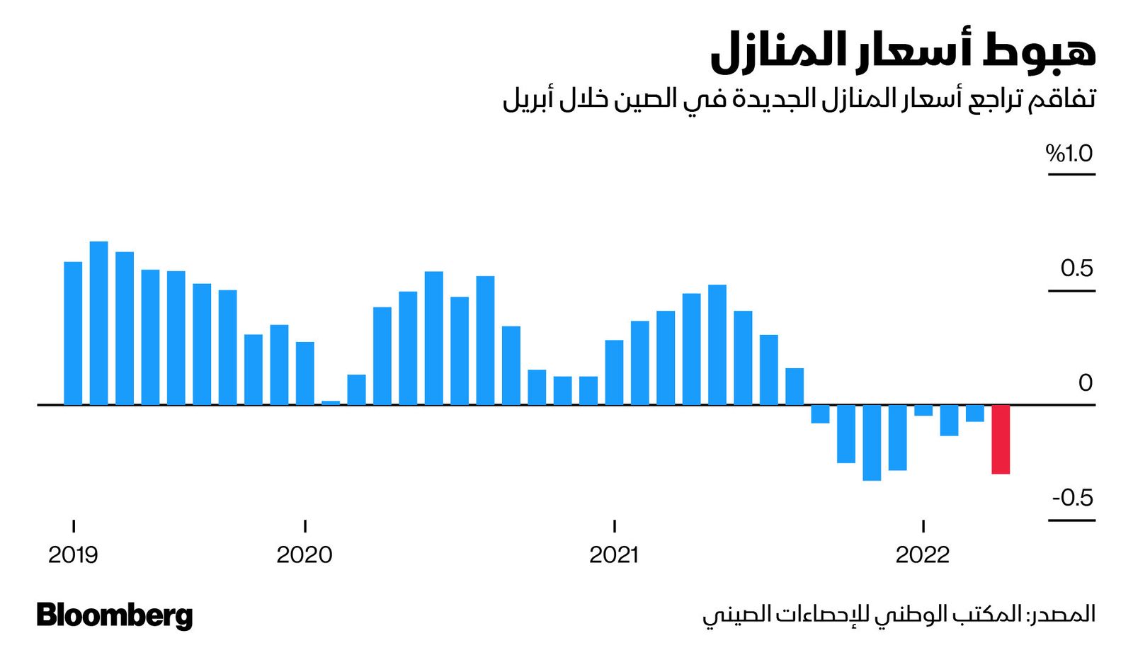 المصدر: بلومبرغ