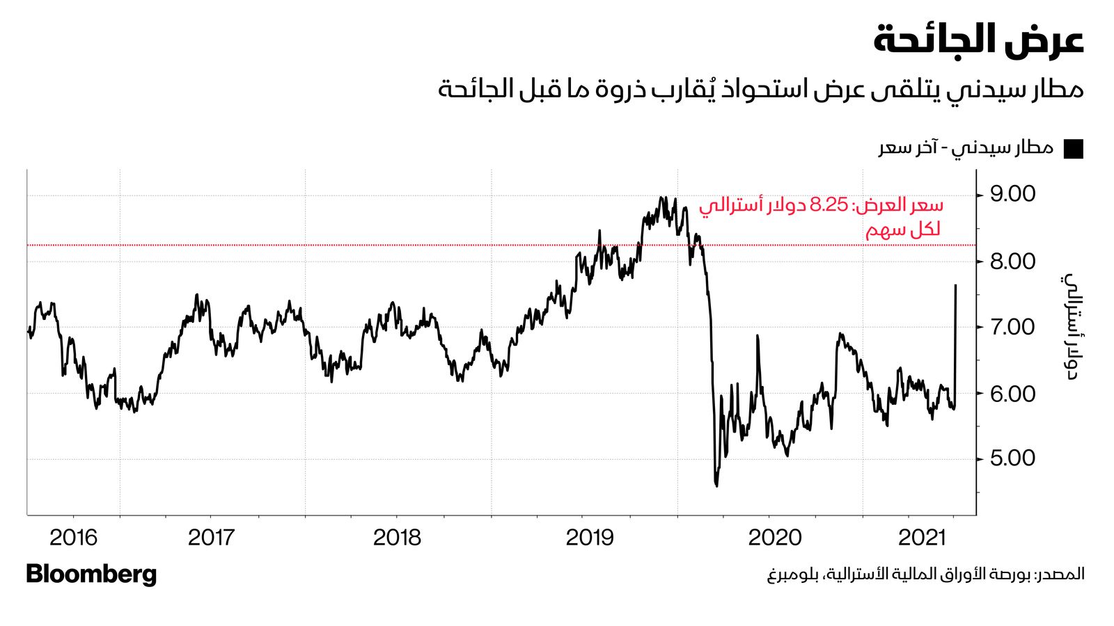 المصدر: بلومبرغ