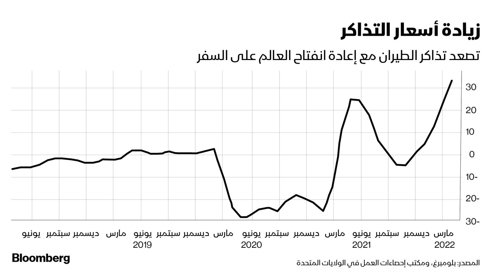 المصدر: بلومبرغ