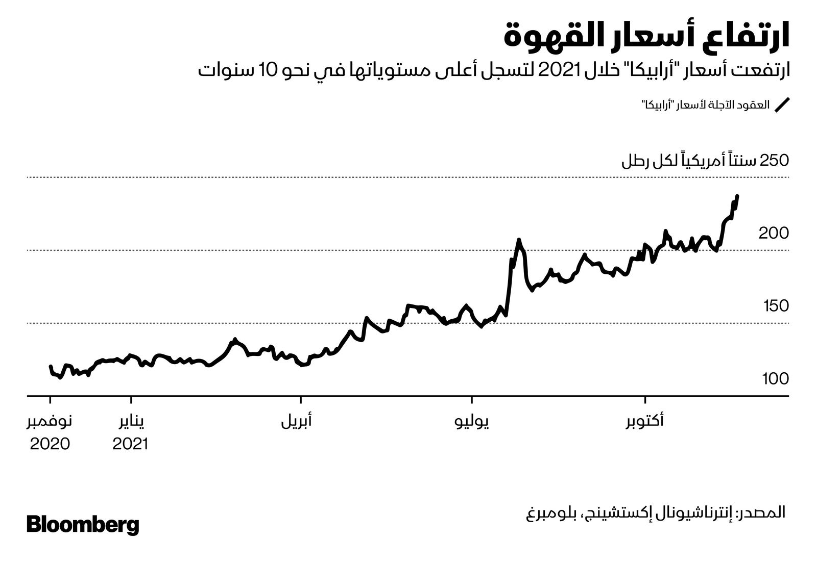 المصدر: بلومبرغ