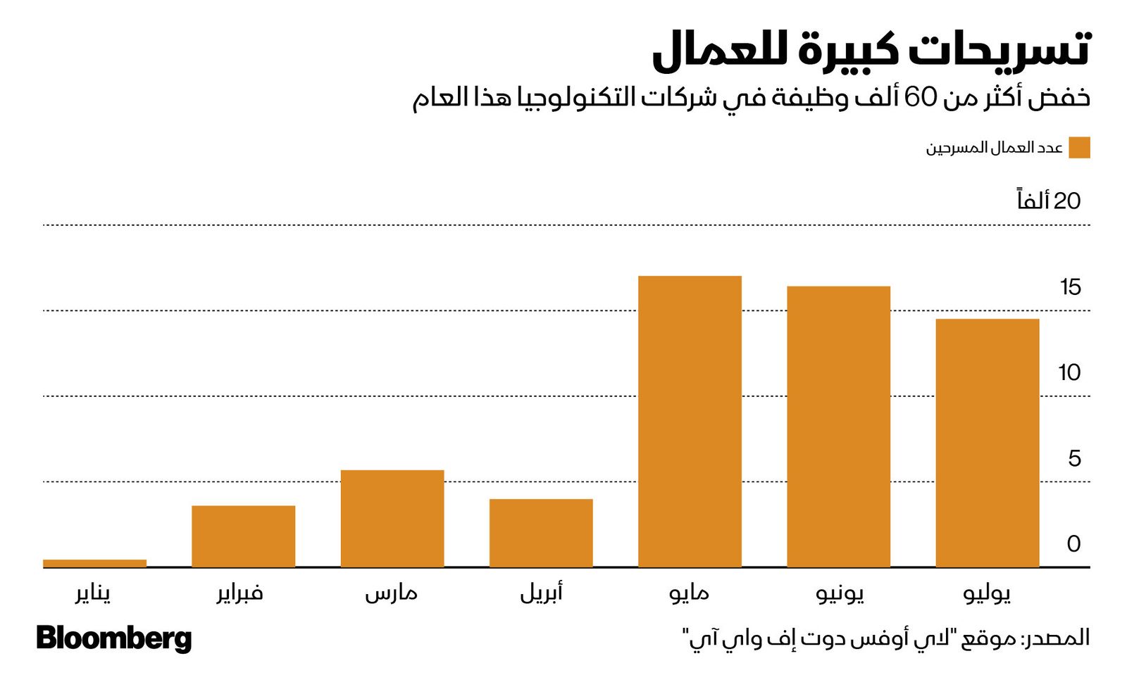 المصدر: بلومبرغ