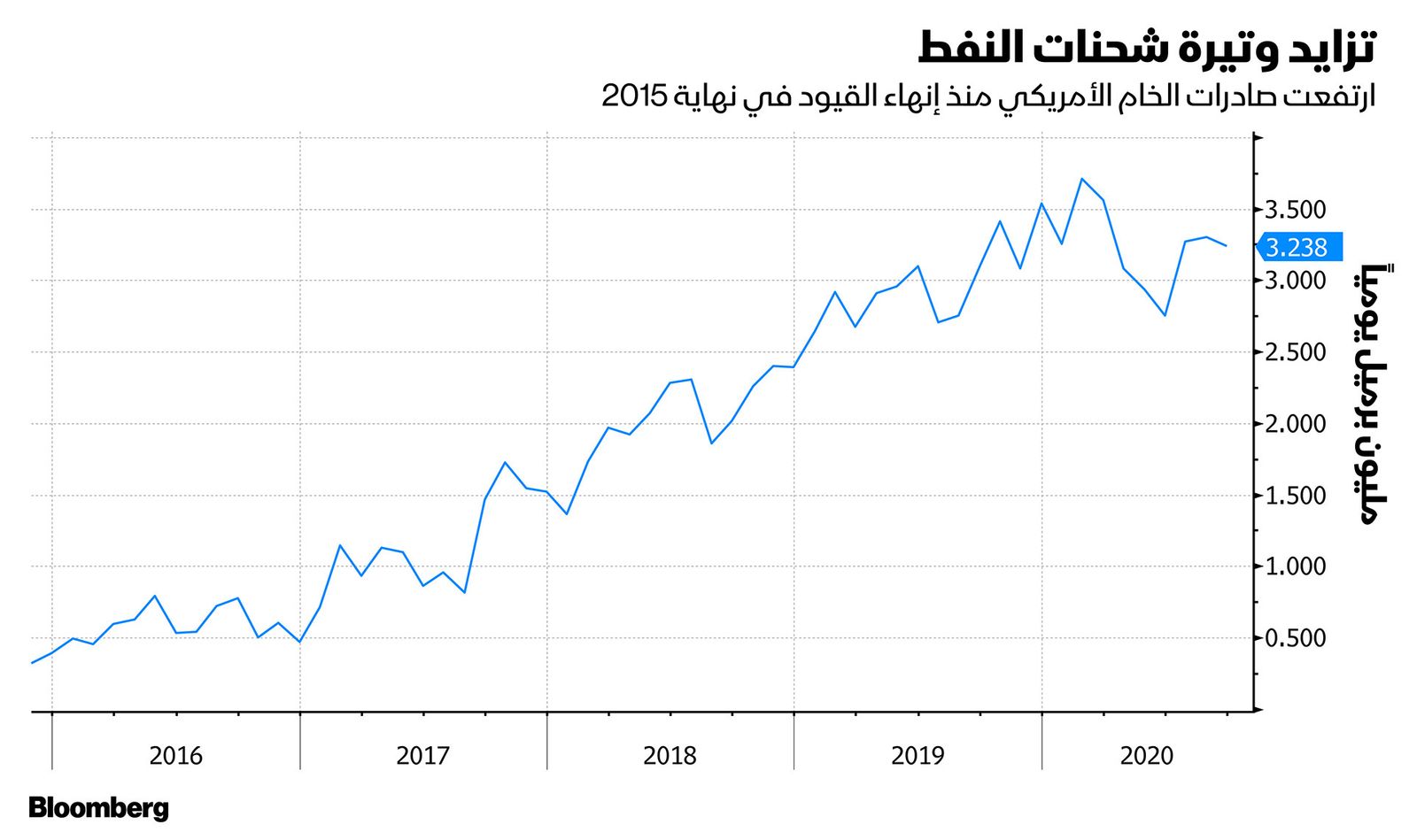 المصدر: بلومبرغ