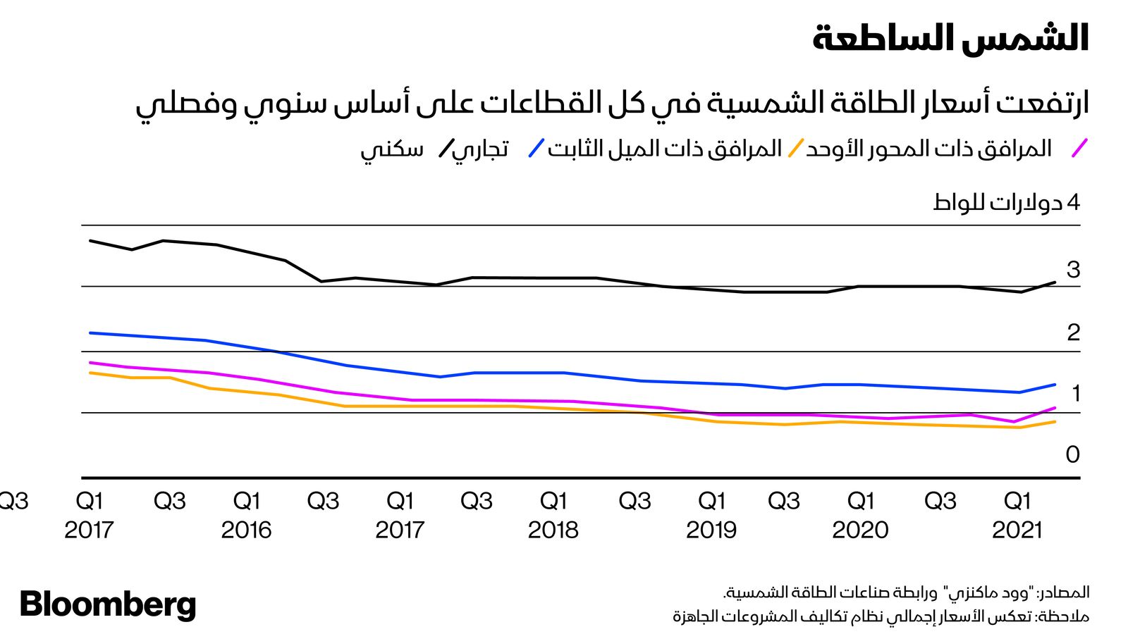 المصدر: بلومبرغ