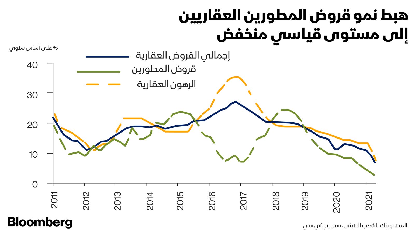 المصدر: بلومبرغ