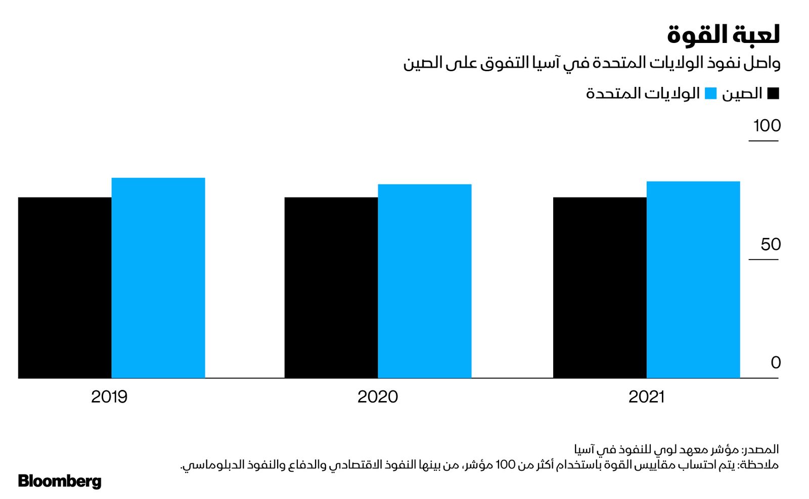 المصدر: بلومبرغ