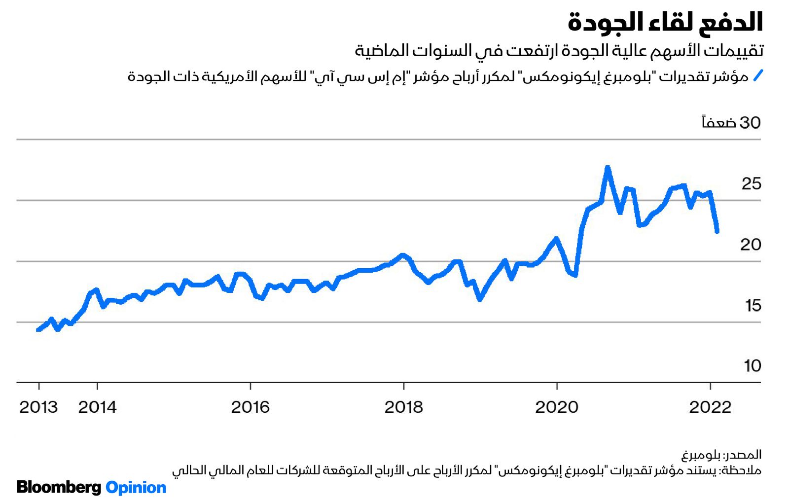 المصدر: بلومبرغ