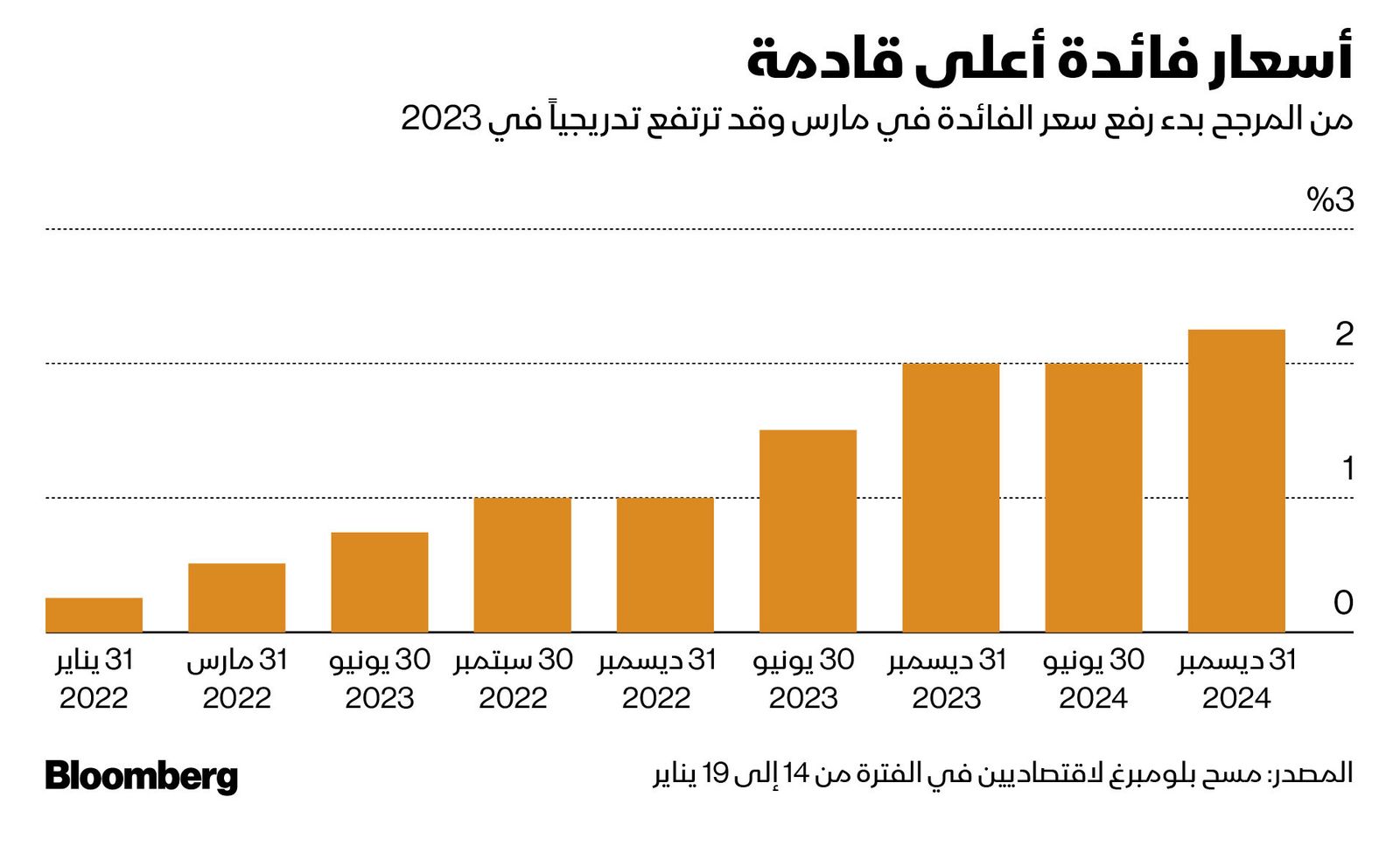 المصدر: بلومبرغ