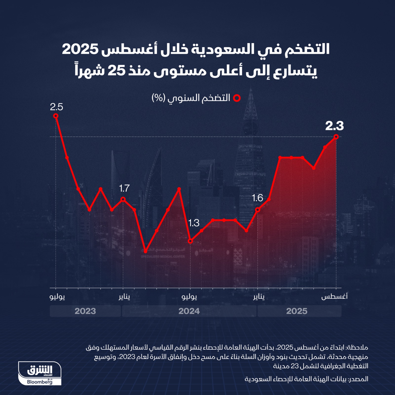 التضخم في السعودية خلال أغسطس 2025 - الشرق