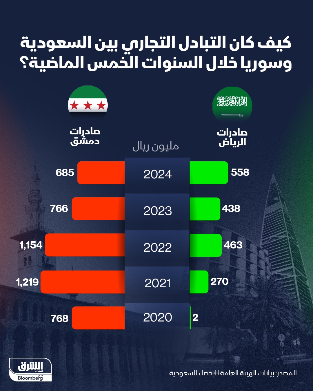 التبادل التجاري بين السعودية وسوريا خلال السنوات الخمس الماضية - الشرق