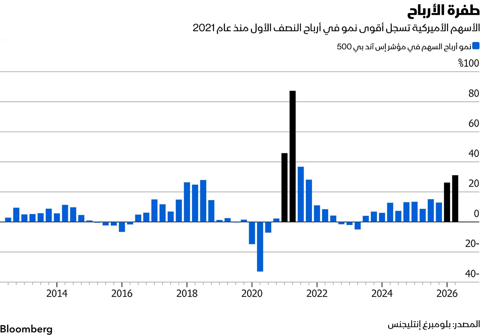 أسهم الشركات في مؤشر "إس آند بي 500" تسجل أقوى نمو لنصف عام أول منذ 2021 