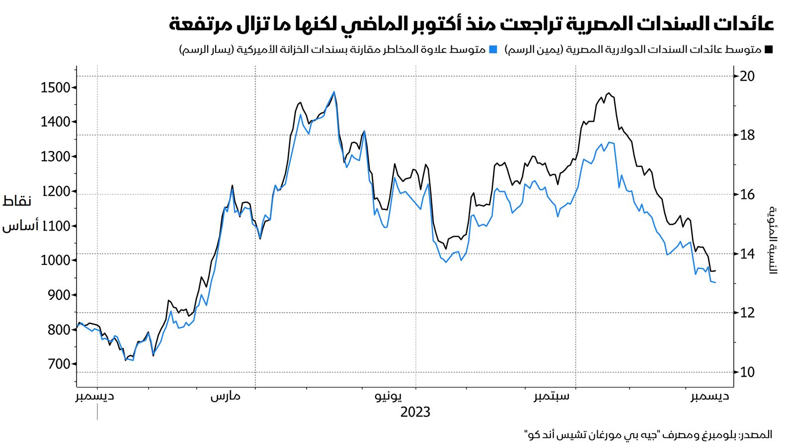 المصدر: بلومبرغ