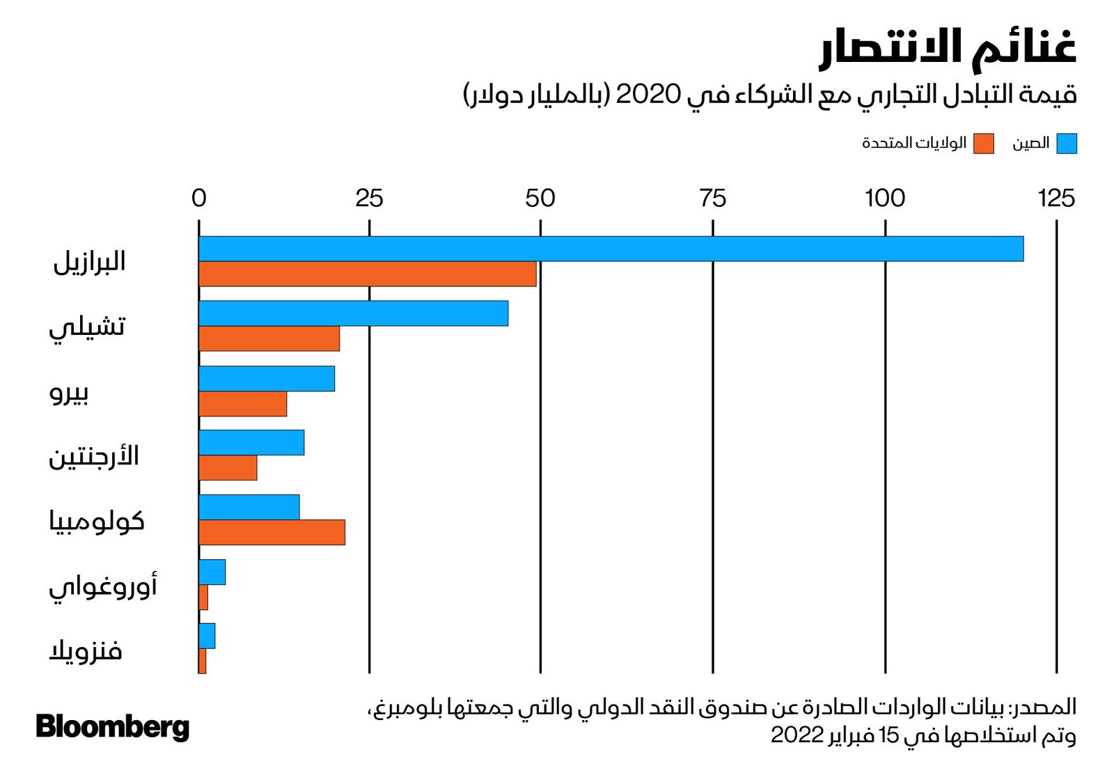 المصدر: بلومبرغ