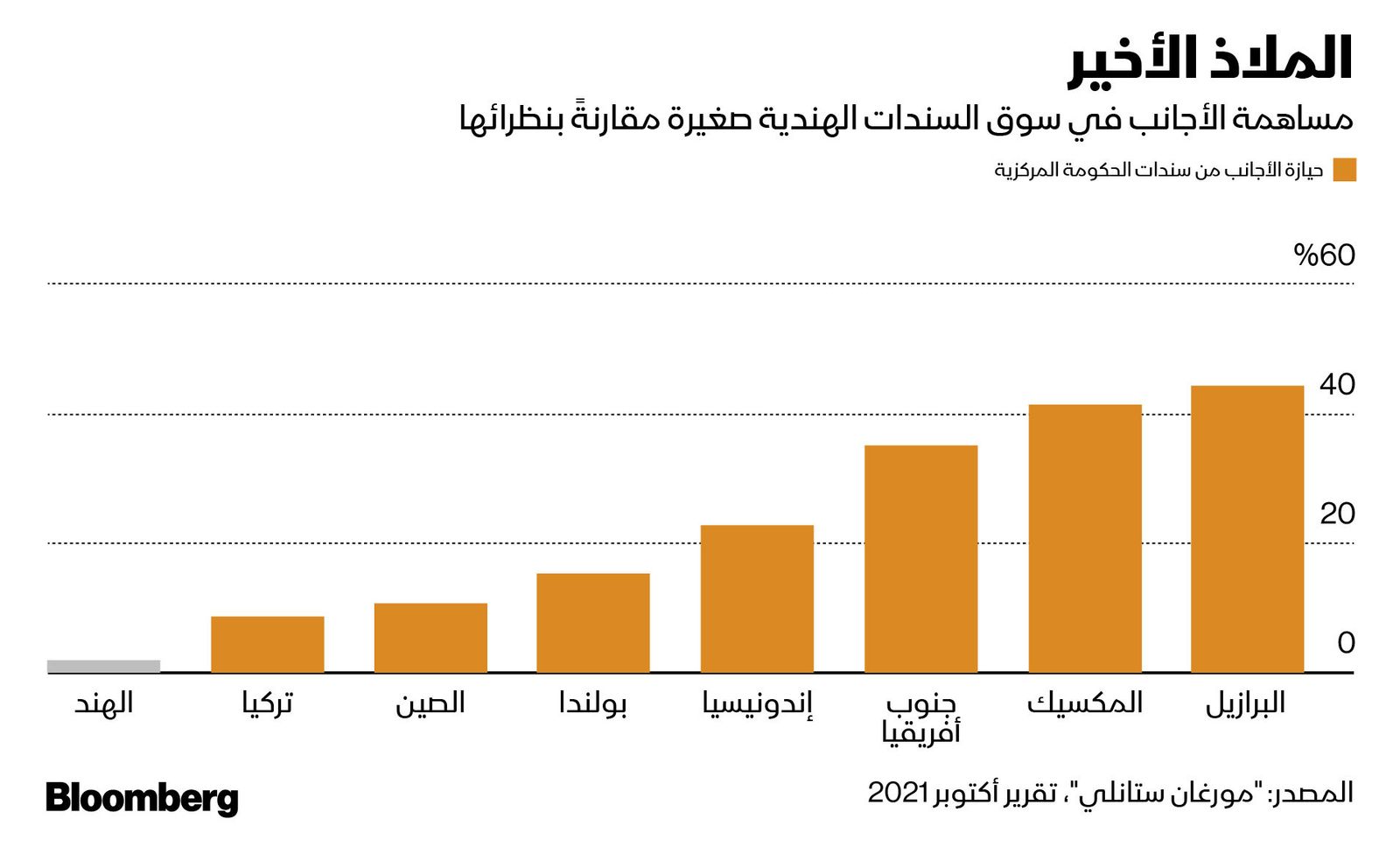 المصدر: بلومبرغ