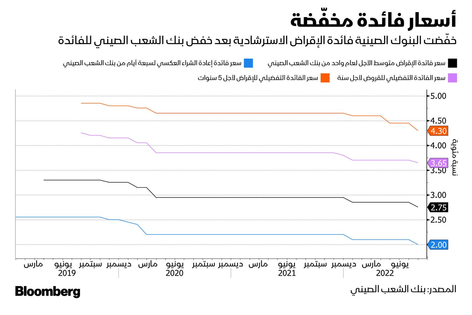 المصدر: بلومبرغ