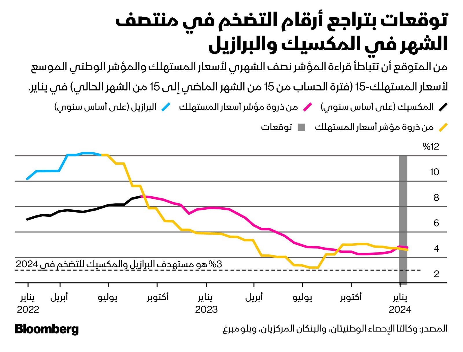 المصدر: بلومبرغ