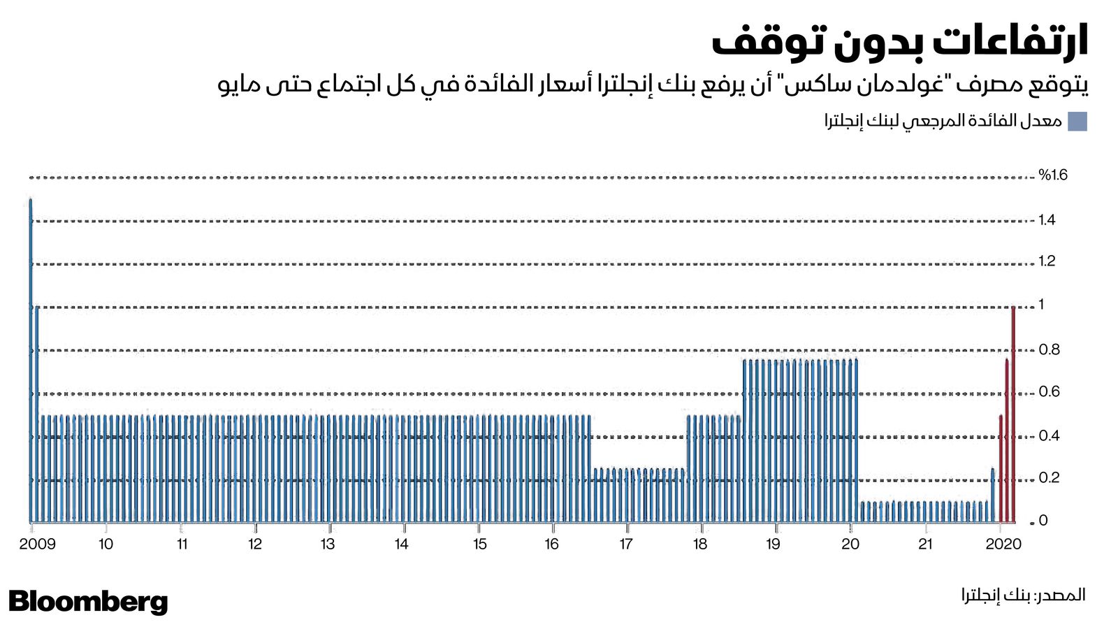 المصدر: بلومبرغ