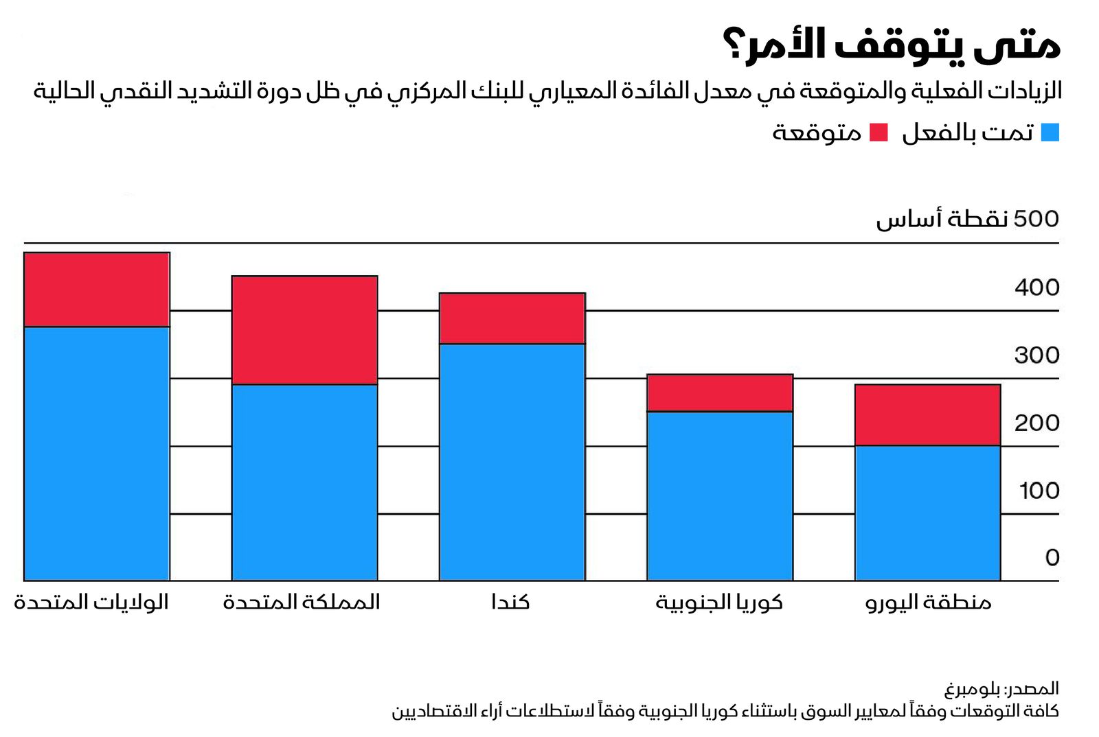 المصدر: بلومبرغ