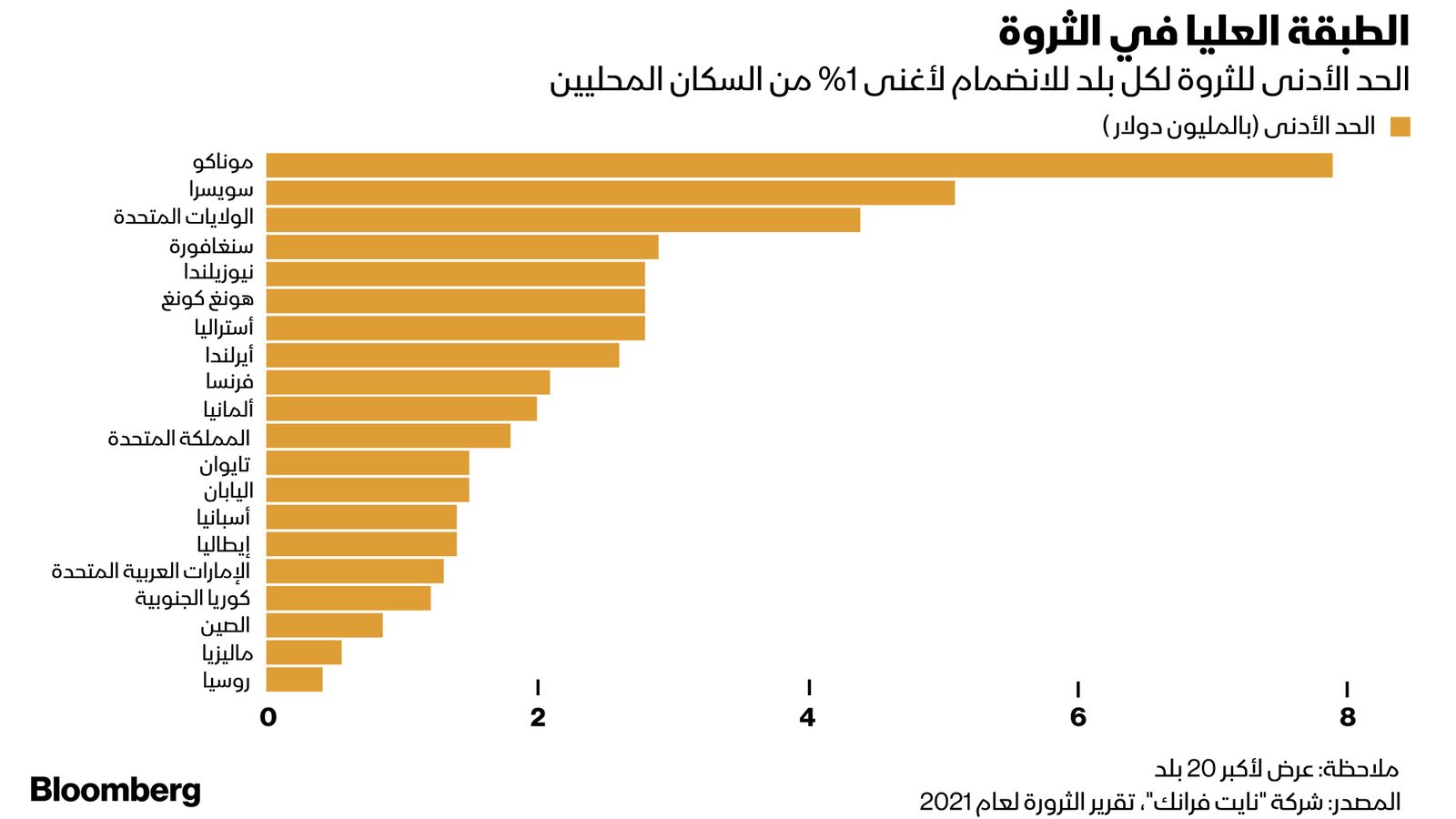 المصدر: شركة نايت فرانك