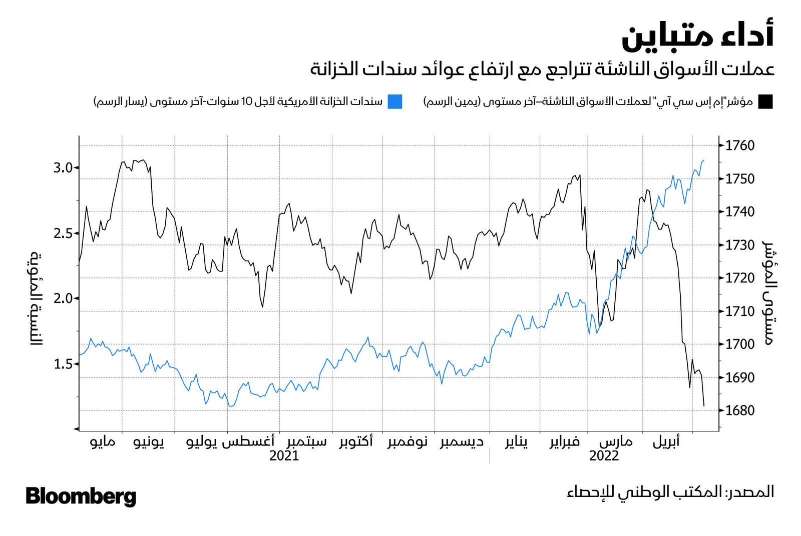 المصدر: بلومبرغ