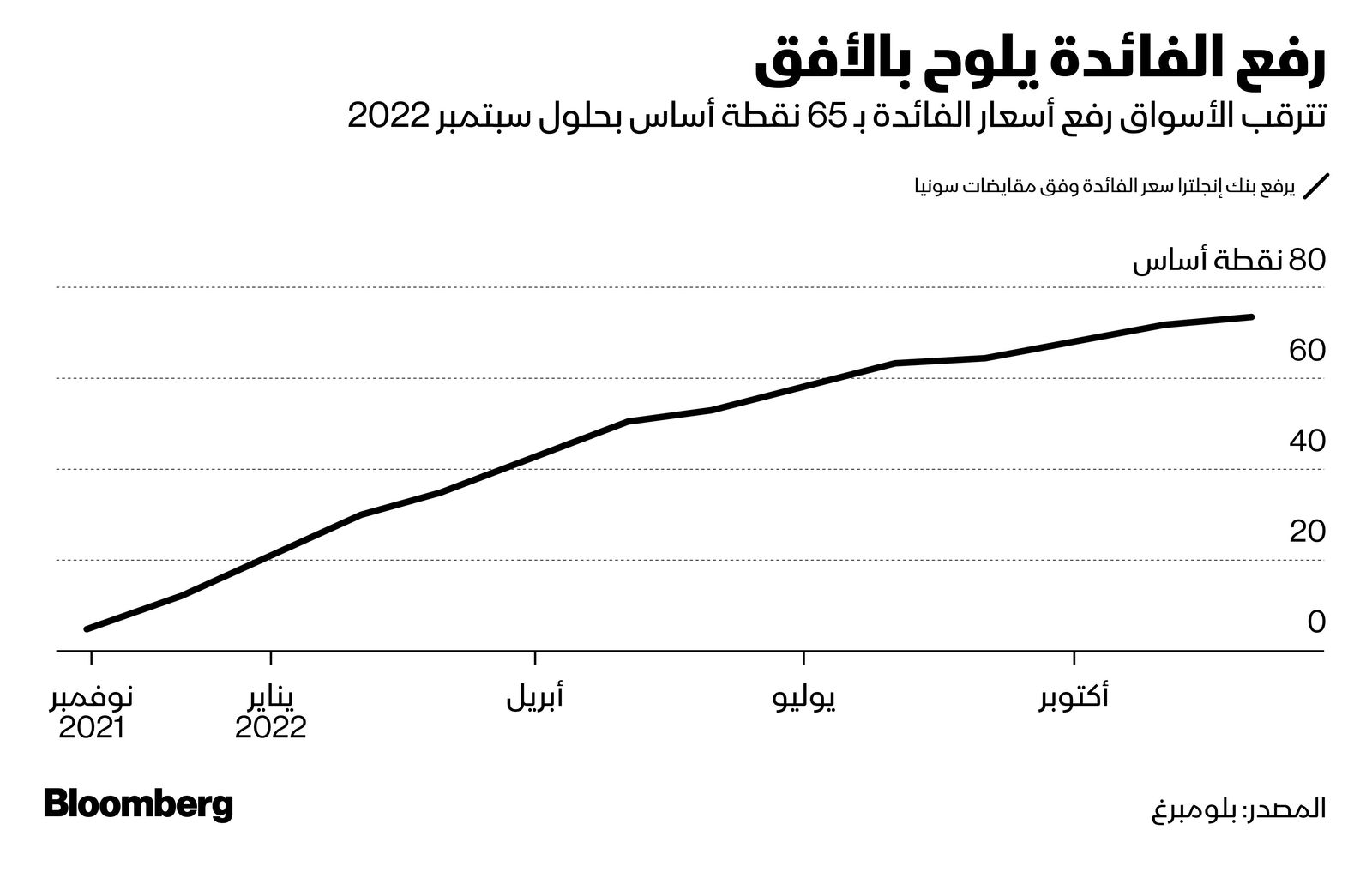 المصدر: بلومبرغ