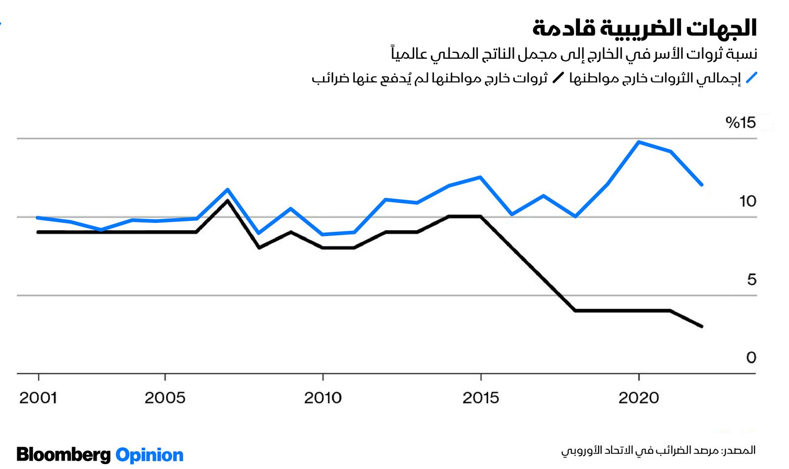 المصدر: بلومبرغ