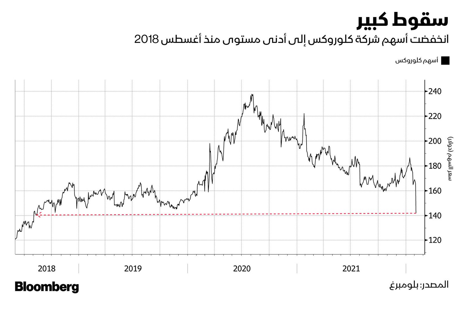 المصدر: بلومبرغ