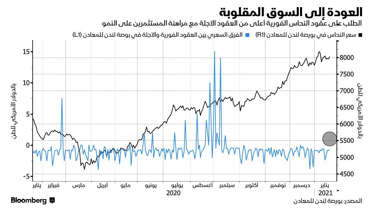 المصدر: بورصة لندن للمعادن 