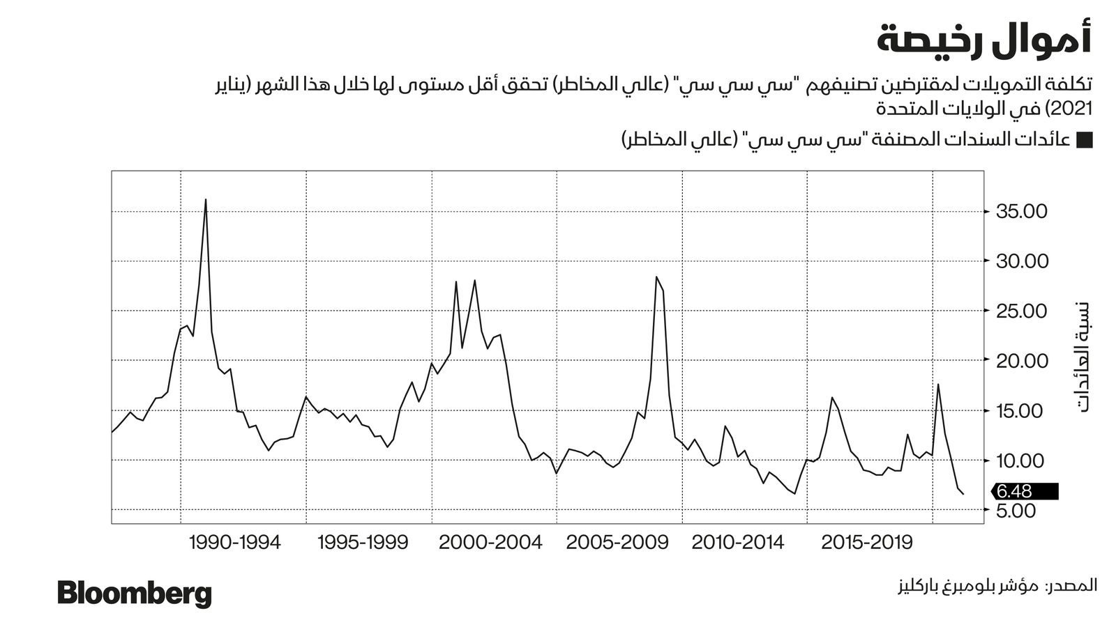 المصدر: مؤشر بلومبرغ باركليز
