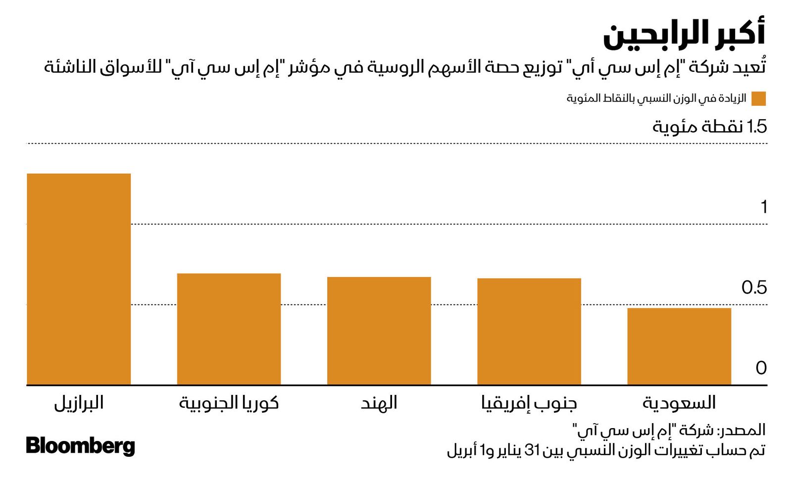 المصدر: بلومبرغ