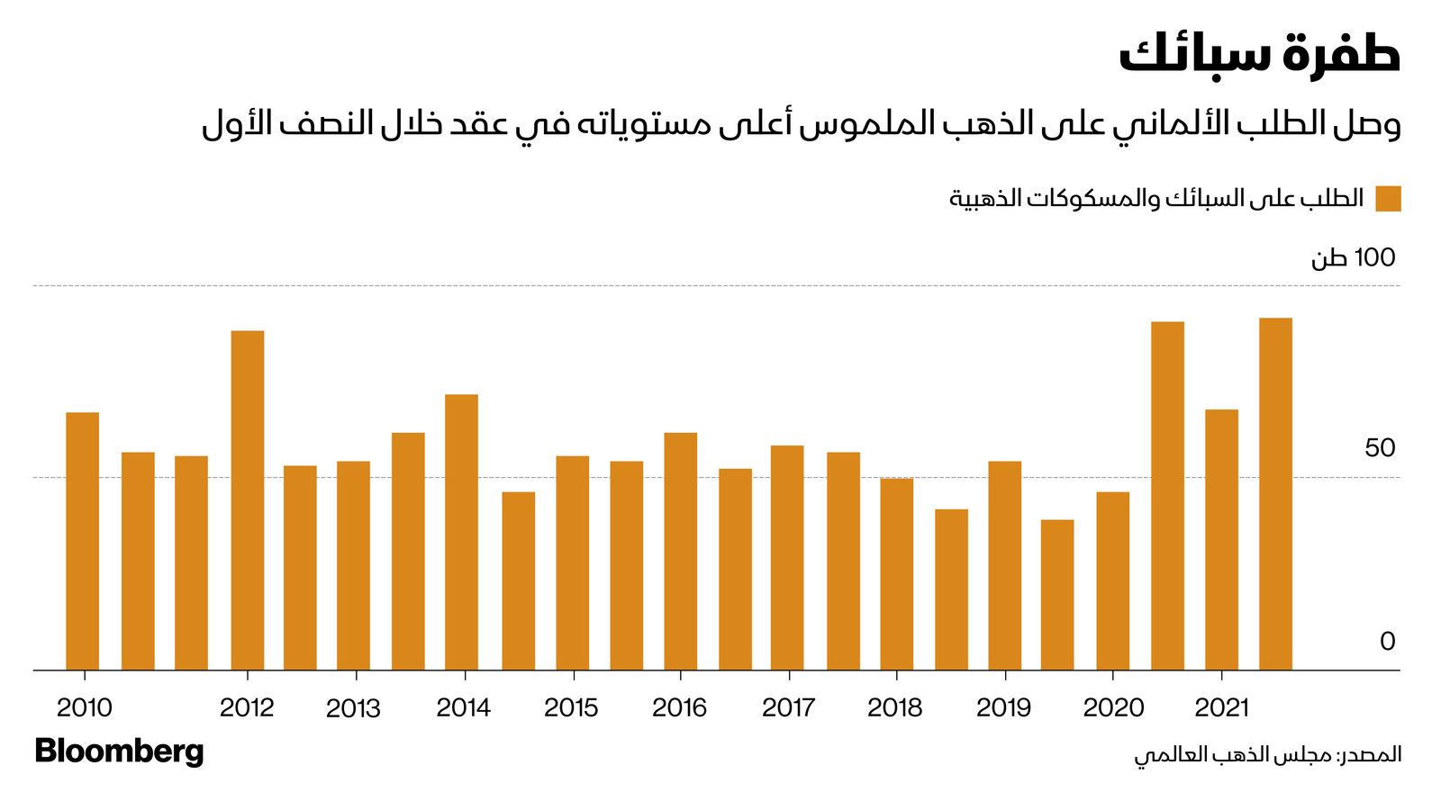 المصدر: بلومبرغ