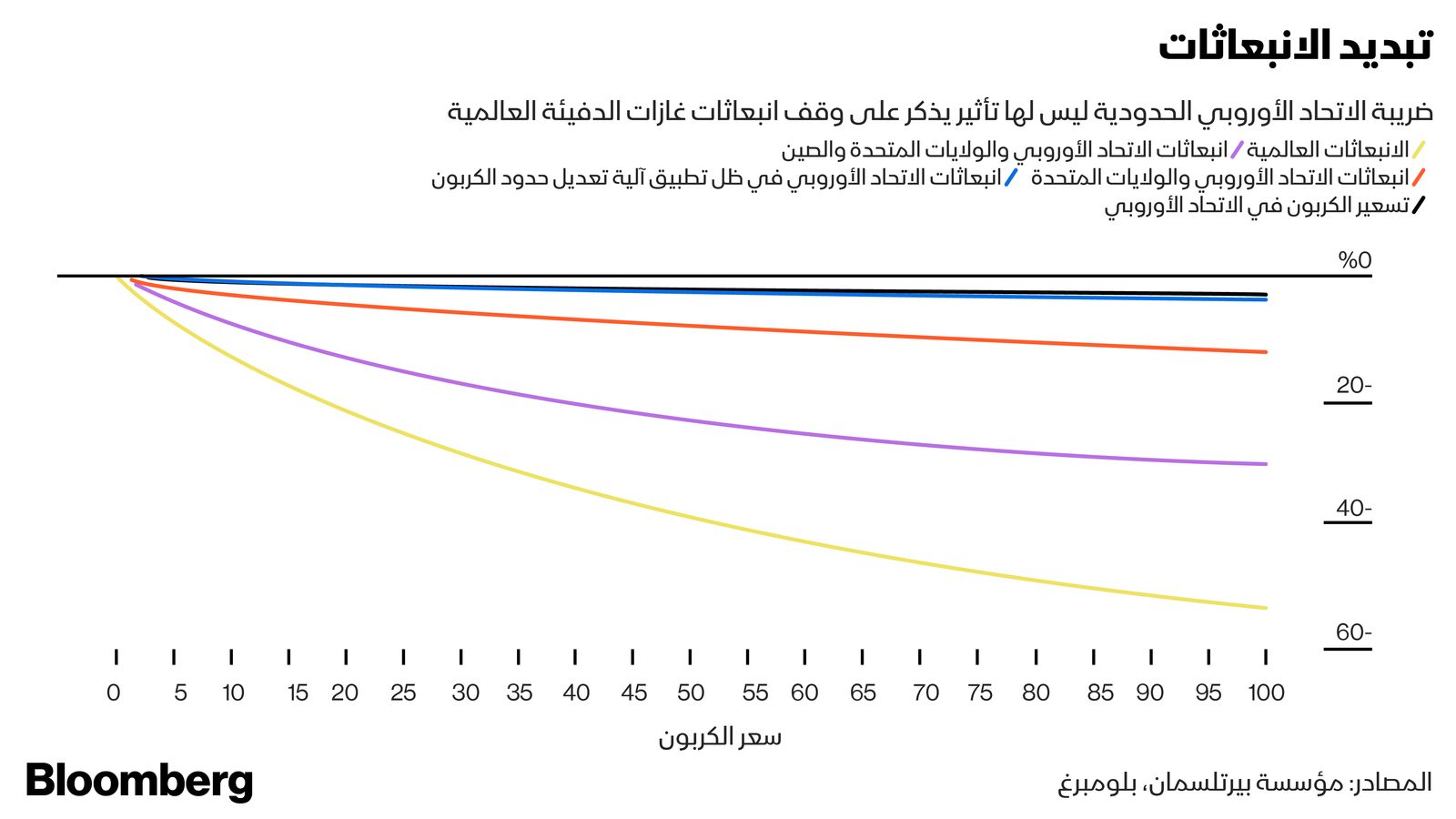 ضريبة الكربون