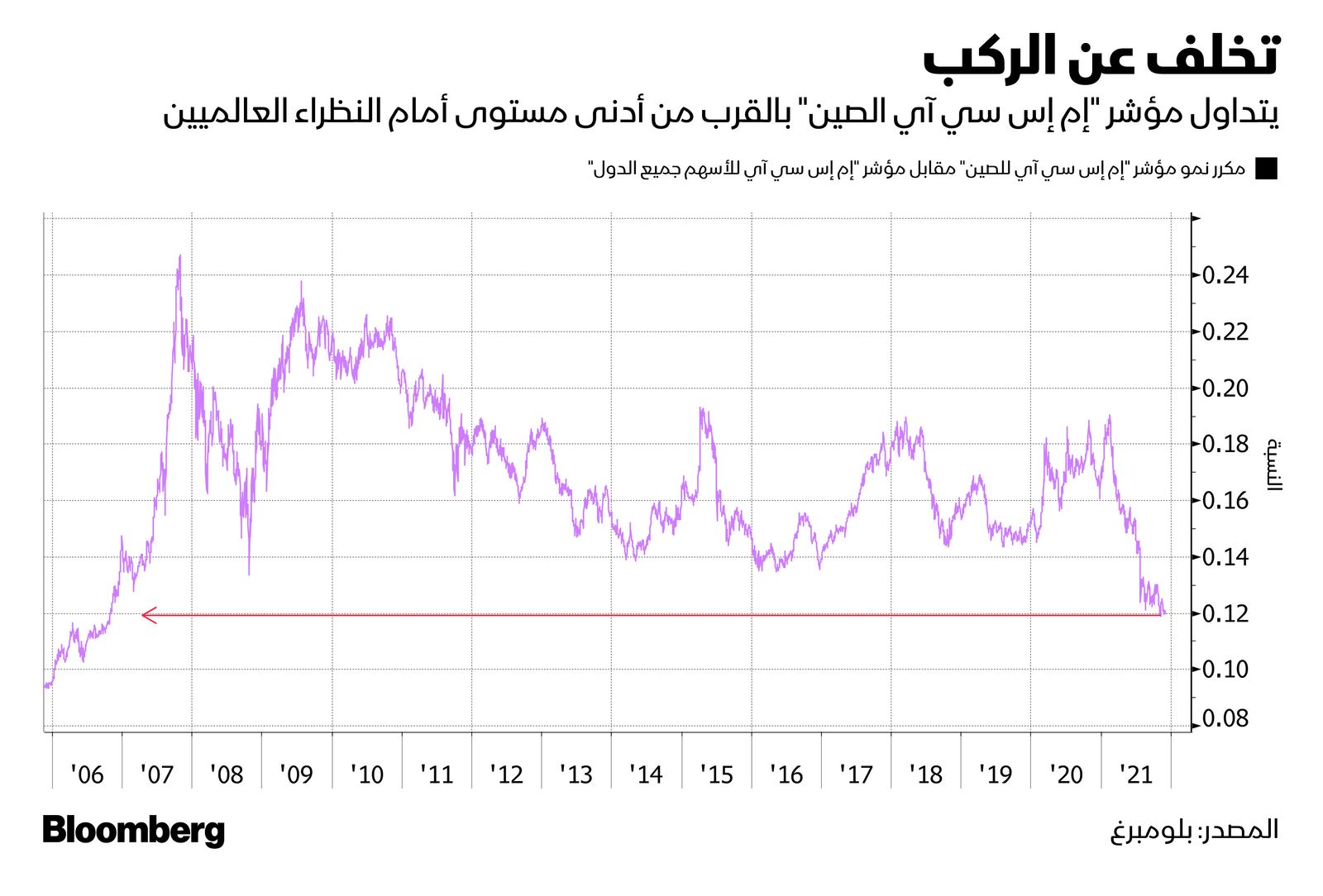 المصدر: بلومبرغ