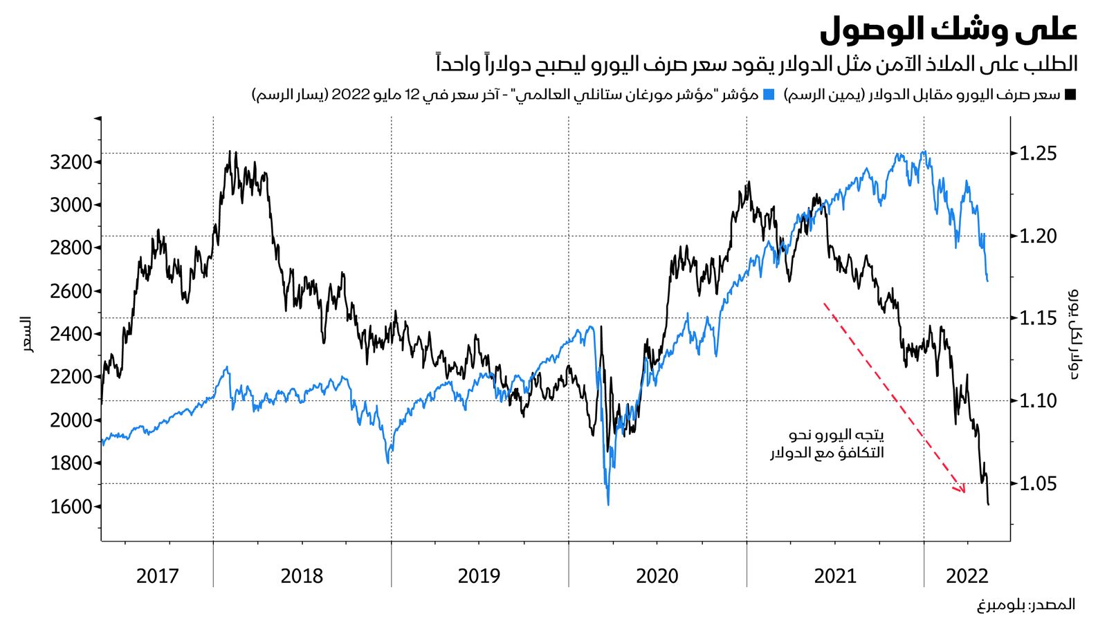 المصدر: بلومبرغ