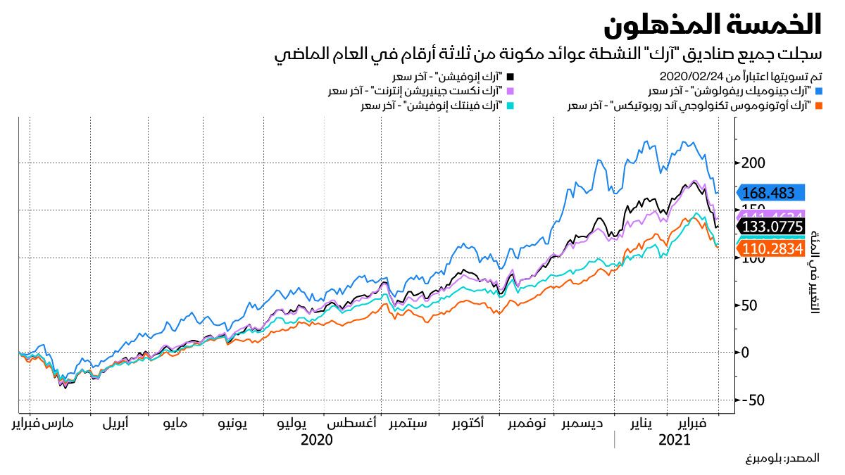 بلومبرغ