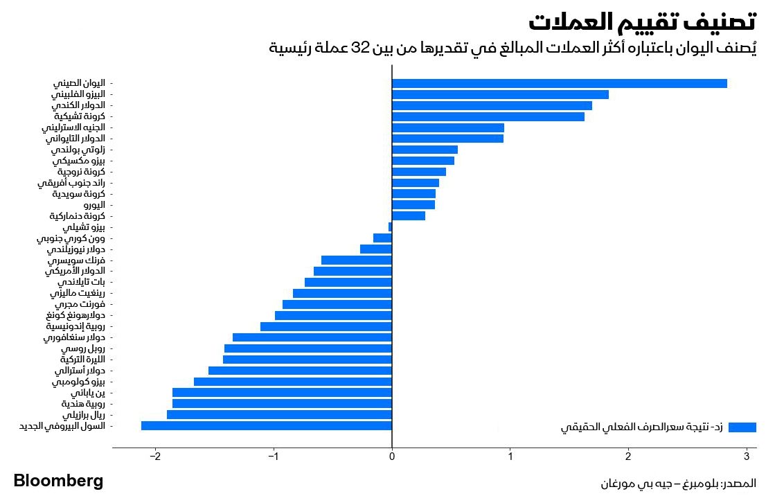 المصدر: بلومبرغ