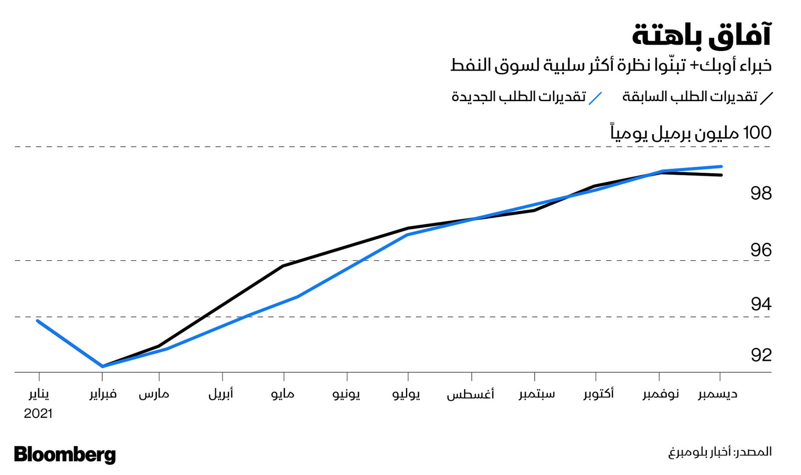 المصدر: بلومبرغ