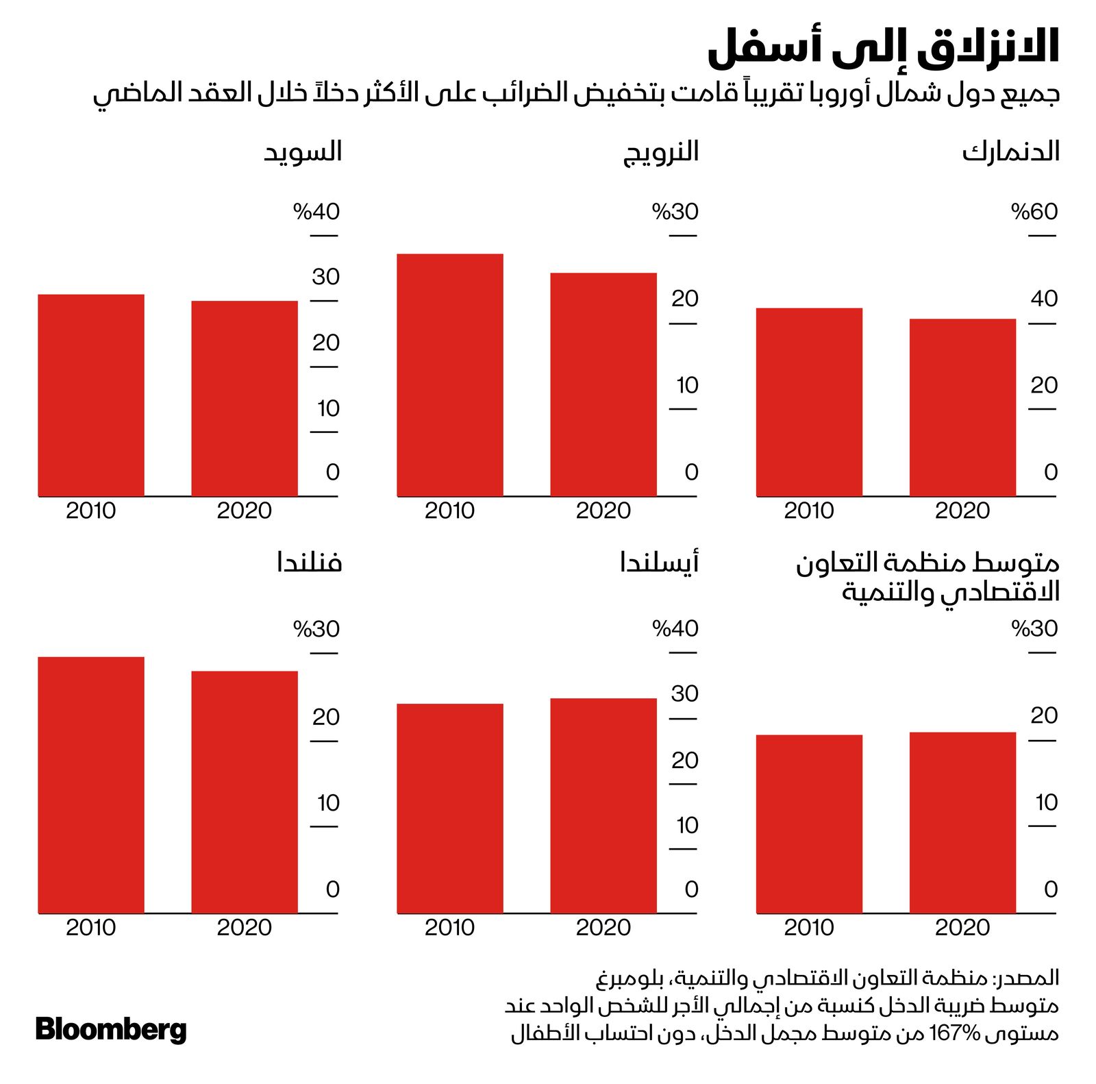 المصدر: بلومبرغ