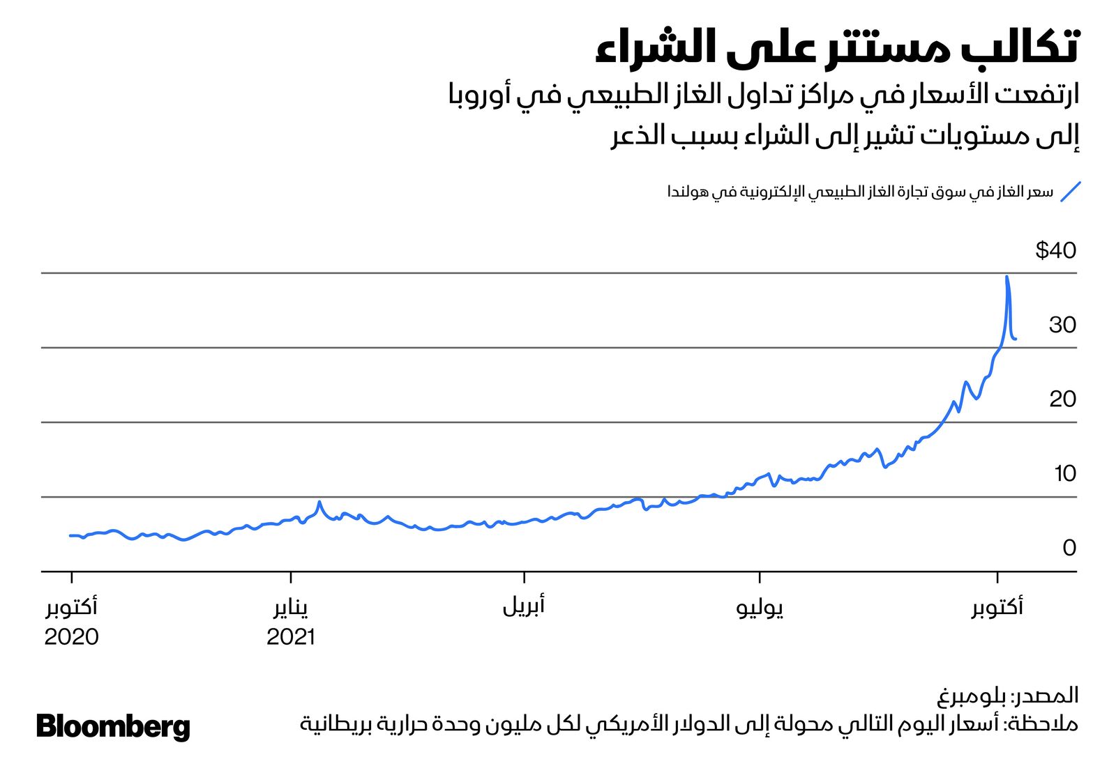 المصدر: بلومبرغ