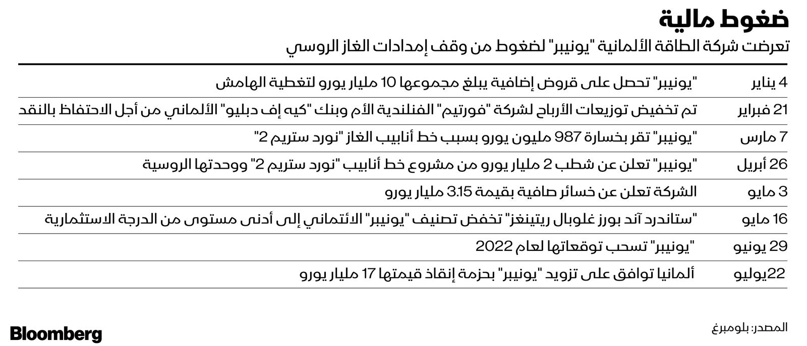 المصدر: بلومبرغ