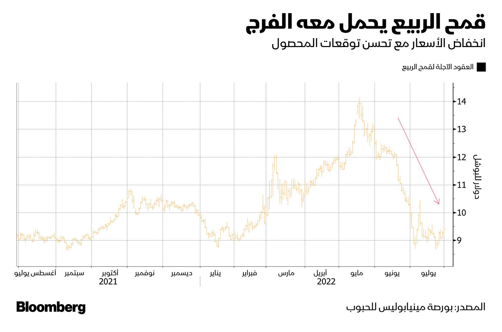 المصدر: بلومبرغ