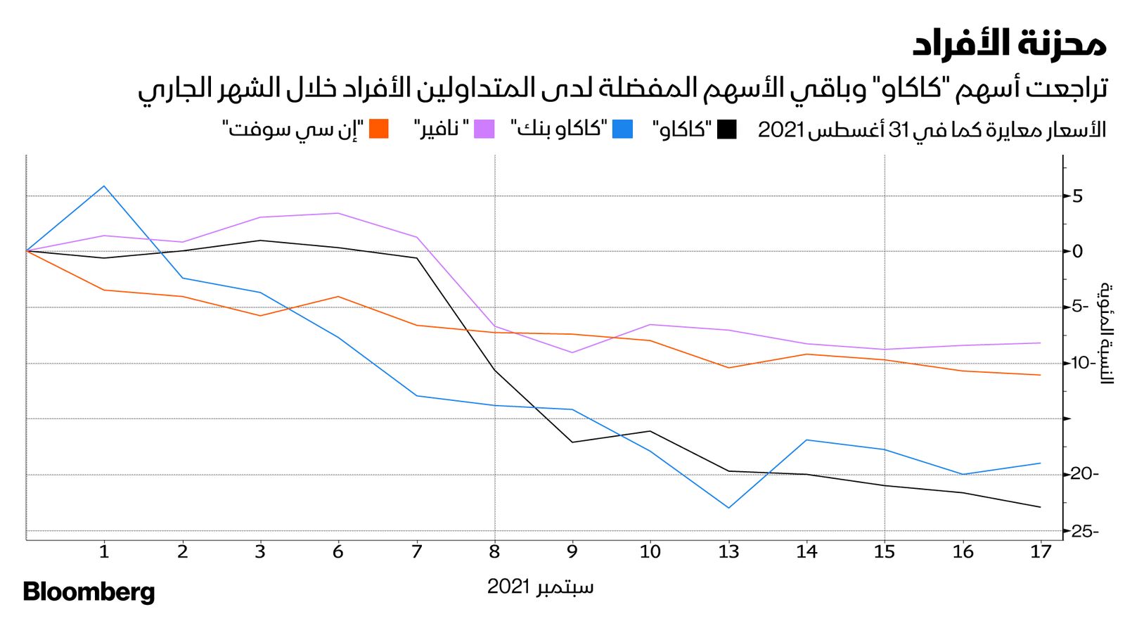 المصدر: بلومبرغ