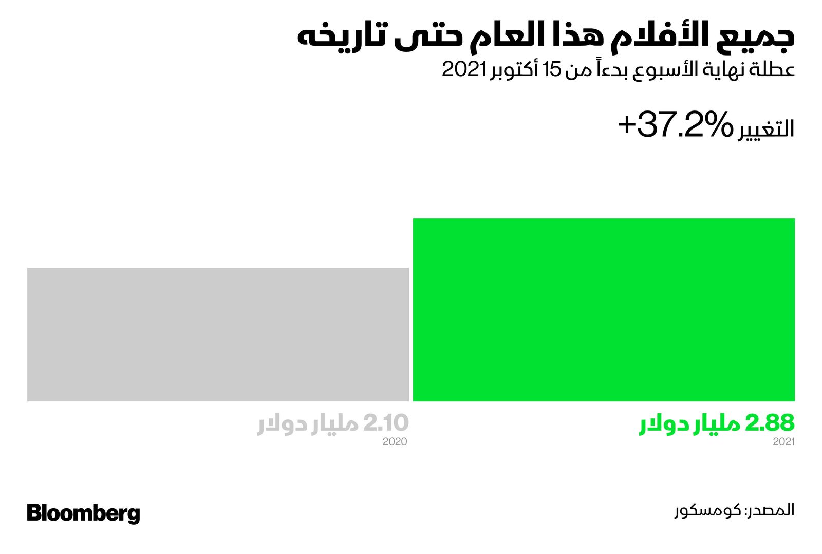 المصدر: بلومبرغ