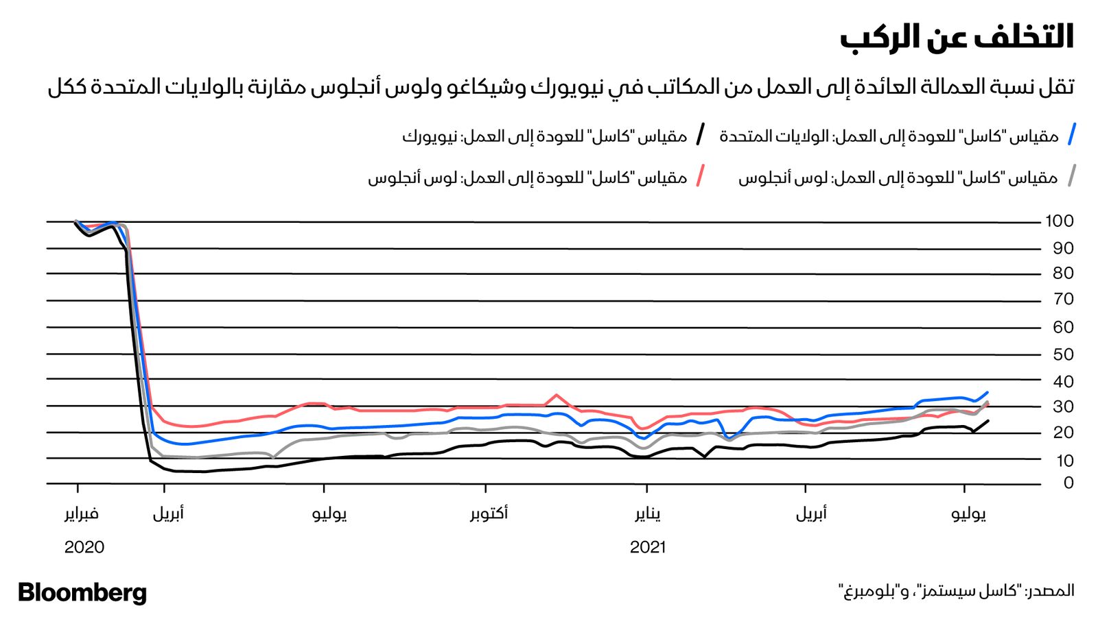 المصدر: بلومبرغ