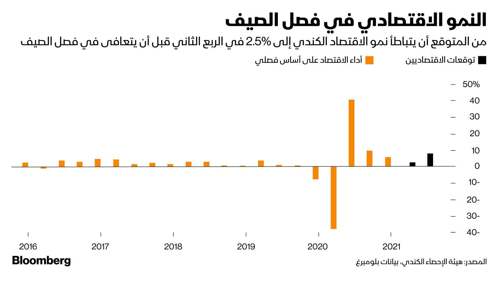 المصدر: بلومبرغ