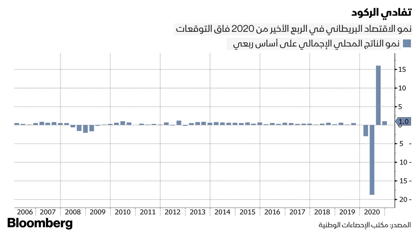 المصدر: مكتب الإحصاءات الوطنية