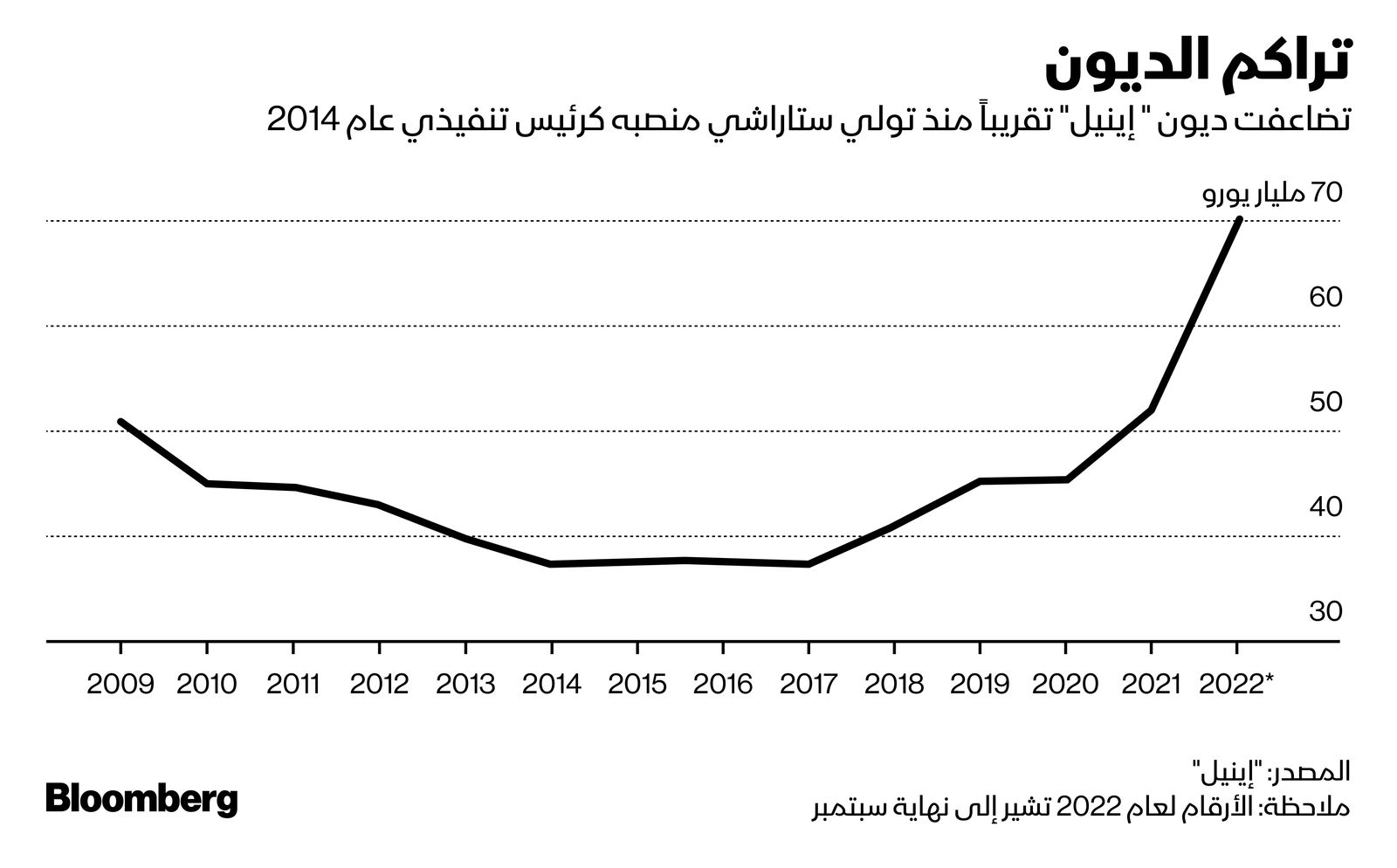 المصدر: بلومبرغ