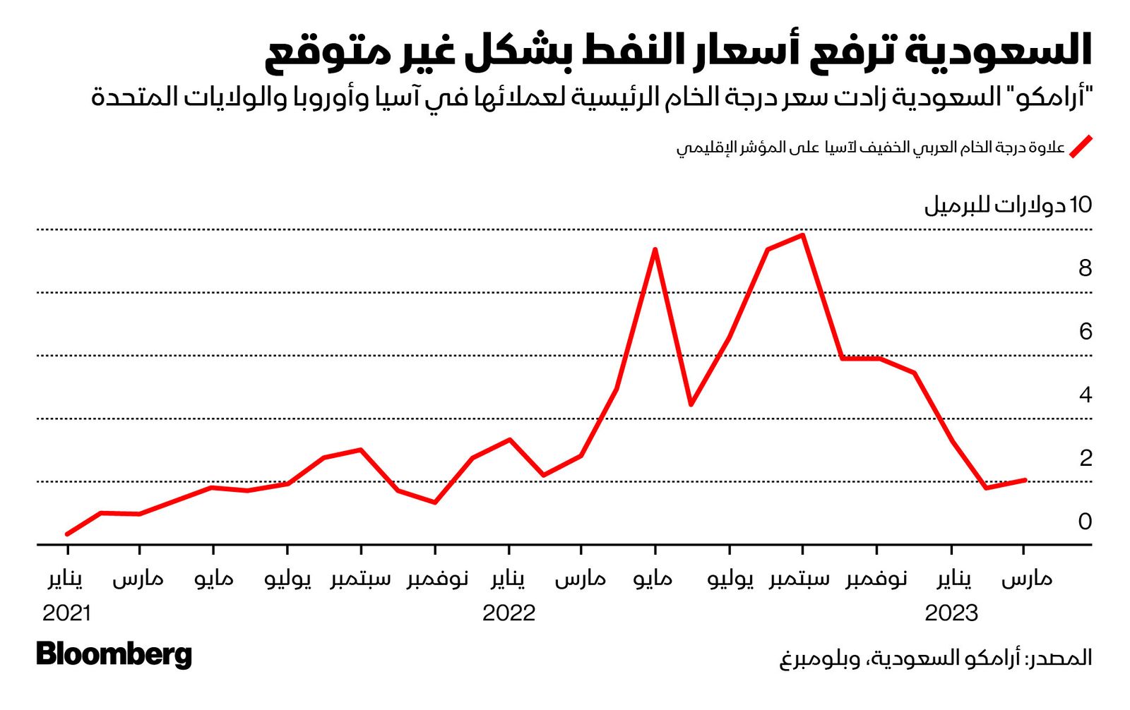 المصدر: بلومبرغ